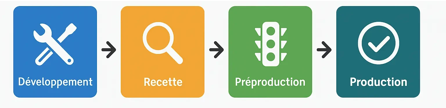 Schéma explicatif du pattern DRPP : Développement, Recette, Préproduction, Production